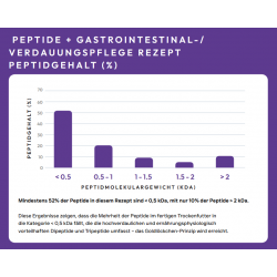 Peptide+ Verdauungspflege-Rezeptur (getreidefrei)