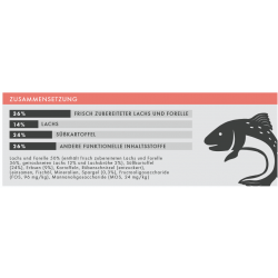 Lachs mit Forelle, Süßkartoffel & Spargel (getreidefrei)